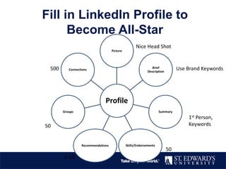 Fill in LinkedIn Profile to
Become All-Star
Profile
Picture
Brief
Description
Summary
Skills/EndorsementsRecommendations
Groups
Connections
Nice Head Shot
Use Brand Keywords
1st Person,
Keywords
6-10
50
500
50
 