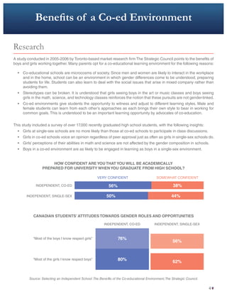 Beneﬁts of a Co-ed Environment
Research
A study conducted in 2005-2006 by Toronto-based market research firm The Strategic Council points to the benefits of
boys and girls working together. Many parents opt for a co-educational learning environment for the following reasons:
• Co-educational schools are microcosms of society. Since men and women are likely to interact in the workplace
and in the home, school can be an environment in which gender differences come to be understood, preparing
students for life. Students can also learn to deal with the social issues that arise in mixed company rather than
avoiding them.
• Stereotypes can be broken. It is understood that girls seeing boys in the art or music classes and boys seeing
girls in the math, science, and technology classes reinforces the notion that these pursuits are not gender-linked.
• Co-ed environments give students the opportunity to witness and adjust to different learning styles. Male and
female students can learn from each other’s approaches as each brings their own style to bear in working for
common goals. This is understood to be an important learning opportunity by advocates of co-education.
This study included a survey of over 17,000 recently graduated high school students, with the following insights:
• Girls at single-sex schools are no more likely than those at co-ed schools to participate in class discussions.
• Girls in co-ed schools voice an opinion regardless of peer approval just as often as girls in single-sex schools do.
• Girls’ perceptions of their abilities in math and science are not affected by the gender composition in schools.
• Boys in a co-ed environment are as likely to be engaged in learning as boys in a single-sex environment.
HOW CONFIDENT ARE YOU THAT YOU WILL BE ACADEMICALLY
PREPARED FOR UNIVERSITY WHEN YOU GRADUATE FROM HIGH SCHOOL?
CANADIAN STUDENTS’ATTITUDES TOWARDS GENDER ROLES AND OPPORTUNITIES
INDEPENDENT, CO-ED 56% 38%
50% 44%INDEPENDENT, SINGLE-SEX
VERY CONFIDENT SOMEWHAT CONFIDENT
INDEPENDENT, CO-ED
“Most of the boys I know respect girls”
“Most of the girls I know respect boys”
INDEPENDENT, SINGLE-SEX
76%
80%
56%
62%
Source: Selecting an Independent School:The Benefits of the Co-educational Environment,The Strategic Council.
4
 