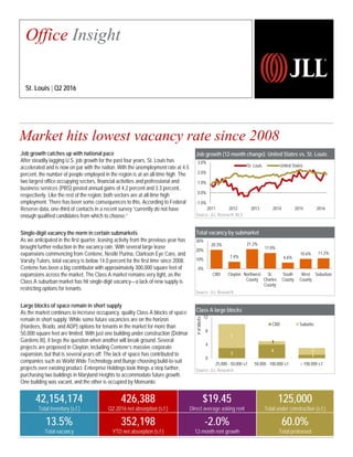 Job growth (12-month change): United States vs. St. Louis
Source: JLL Research, BLS
Total vacancy by submarket
Source: JLL Research
Class A large blocks
Source: JLL Research
Market hits lowest vacancy rate since 2008
2,257
20.3%
7.4%
21.2%
17.0%
6.6%
10.6% 11.2%
0%
10%
20%
30%
CBD Clayton Northwest
County
St.
Charles
County
South
County
West
County
Suburban
3
4
1
7
1
2
0
4
8
12
25,000 - 50,000 s.f. 50,000 - 100,000 s.f. > 100,000 s.f.
#ofblocks
CBD Suburbs
Office Insight
St. Louis | Q2 2016
42,154,174
Total inventory (s.f.)
426,388
Q2 2016 net absorption (s.f.)
$19.45
Direct average asking rent
125,000
Total under construction (s.f.)
13.5%
Total vacancy
352,198
YTD net absorption (s.f.)
-2.0%
12-month rent growth
60.0%
Total preleased
Job growth catches up with national pace
After steadily lagging U.S. job growth for the past four years, St. Louis has
accelerated and is now on par with the nation. With the unemployment rate at 4.5
percent, the number of people employed in the region is at an all-time high. The
two largest office occupying sectors, financial activities and professional and
business services (PBS) posted annual gains of 4.2 percent and 3.3 percent,
respectively. Like the rest of the region, both sectors are at all-time high
employment. There has been some consequences to this. According to Federal
Reserve data, one-third of contacts in a recent survey “currently do not have
enough qualified candidates from which to choose.”
Single-digit vacancy the norm in certain submarkets
As we anticipated in the first quarter, leasing activity from the previous year has
brought further reduction in the vacancy rate. With several large lease
expansions commencing from Centene, Nestlé Purina, Clarkson Eye Care, and
Varsity Tutors, total vacancy is below 14.0 percent for the first time since 2008.
Centene has been a big contributor with approximately 300,000 square feet of
expansions across the market. The Class A market remains very tight, as the
Class A suburban market has hit single-digit vacancy—a lack of new supply is
restricting options for tenants.
Large blocks of space remain in short supply
As the market continues to increase occupancy, quality Class A blocks of space
remain in short supply. While some future vacancies are on the horizon
(Hardees, Brado, and ADP) options for tenants in the market for more than
50,000 square feet are limited. With just one building under construction (Delmar
Gardens III), it begs the question when another will break ground. Several
projects are proposed in Clayton, including Centene’s massive corporate
expansion, but that is several years off. The lack of space has contributed to
companies such as World Wide Technology and Bunge choosing build-to-suit
projects over existing product. Enterprise Holdings took things a step further,
purchasing two buildings in Maryland Heights to accommodate future growth.
One building was vacant, and the other is occupied by Monsanto.
-1.0%
0.0%
1.0%
2.0%
3.0%
2011 2012 2013 2014 2015 2016
St. Louis United States
 