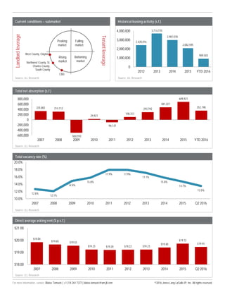 Current conditions – submarket Historical leasing activity (s.f.)
Source: JLL Research Source: JLL Research
Total net absorption (s.f.)
Source: JLL Research
Total vacancy rate (%)
Source: JLL Research
Direct average asking rent ($ p.s.f.)
Source: JLL Research
335,882 314,112
-500,593
29,921
-96,131
108,313
293,792
481,327
689,921
352,198
-600,000
-400,000
-200,000
0
200,000
400,000
600,000
800,000
2007 2008 2009 2010 2011 2012 2013 2014 2015 YTD 2016
$19.84
$19.65 $19.55
$19.23 $19.20 $19.22 $19.23
$19.40
$19.72
$19.45
$18.00
$19.00
$20.00
$21.00
2007 2008 2009 2010 2011 2012 2013 2014 2015 Q2 2016
12.6%
12.1%
14.9%
15.8%
17.9% 17.9%
17.1%
15.8%
14.7%
13.5%
10.0%
12.0%
14.0%
16.0%
18.0%
20.0%
2007 2008 2009 2010 2011 2012 2013 2014 2015 Q2 2016
CBD
Landlordleverage
Tenantleverage
Peaking
market
Falling
market
Bottoming
market
Rising
market
West County, Clayton
2,420,016
3,714,770
2,987,078
2,082,595
909,503
0
1,000,000
2,000,000
3,000,000
4,000,000
2012 2013 2014 2015 YTD 2016
Northwest County, St.
Charles County,
South County
©2016 Jones Lang LaSalle IP, Inc. All rights reserved.For more information, contact: Blaise Tomazic | +1 314 261 7377 | blaise.tomazic@am.jll.com
 