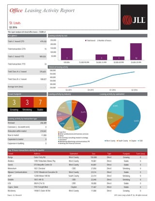 Office Leasing Activity Report
St. Louis
Q2 2016
This report analyzes all closed office leases > 10,000 s.f.
Leasing activity by size
479,430
15
909,503
33
370,603
108,827
-
Growing Shrinking Stable
258,389
0
210,041
11,000
0
0
Top 10 lease transactions during the quarter
Size Footprint Term (mos)
150,000 Growing 0
70,881 Stable 0
45,807 Stable 0
27,850 Shrinking 0
23,514 Stable 0
22,414 Shrinking 0
22,040 Shrinking 0
18,000 Stable 0
17,467 Stable 0
17,000 Growing 0
Leasing activity by submarketLeasing activity by industry
Total Class A s.f. leased
Expansion in market
Expansion in building
Renewal
Extension (< 36-month term)
Relocation within market
New to market
Average term (mos)
Total Class B s.f. leased
Direct
575 Maryville Centre Dr West County
At a glance
Total s.f. leased QTD
Total transactions QTD
Total s.f. leased YTD
Tenant footprint
3 3 7
Total transactions YTD
Leasing activity by transaction type
Type
Outer Forty Rd West County DirectBunge
Tenant Address Submarket
Direct
1831 Chestnut CBD Direct
12101 Woodcrest Executive Dr West County
1390 Timberlake Manor Pky West CountyAmdocs
Savvis
Momentum
Mpower Communications
Direct
Deloitte 100 S 4th St CBD Direct
Direct
BizLibrary 14500 S Outer 40 Rd West County Direct
USI 308 N 21st St CBD Direct
Capes, Sokol 7701 Forsyth Blvd Clayton Direct
ADP 12200 Weber Hill Rd South County
1 - 1 1 12
-
50,000
100,000
150,000
200,000
250,000
100,000+ 75,000-99,999 50,000-74,999 30,000-49,999 20,000-29,999
Total leased Number of leases
60.00%
6.67%
13.33%
20.00%
West County South County Clayton CBD
6.67%
26.67%
6.67%
6.67%13.33%
6.67%
6.67%
6.67%
13.33%
6.67%
Law firm
Other professional and business services
Other
Accounting consulting research strategy
Insurance
Marketing advertising communications PR
Banking and financial services
250,000
300,000
350,000
400,000
450,000
500,000
Q3 2015 Q4 2015 Q1 2016 Q2 2016
Historical leasing activity
Source: JLL Research 2015 Jones Lang LaSalle IP, Inc. All rights reserved.
 