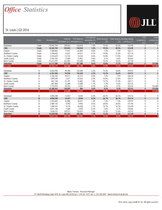 Office Statistics
St. Louis | Q2 2016
Class Inventory (s.f.)
Total net
absorption (s.f.)
YTD total net
absorption (s.f.)
YTD total net
absorption (%
of stock)
Direct vacancy
(%)
Total vacancy
(%)
Average asking
rent ($ p.s.f.)
YTD
completions
(s.f.)
Under
construction
(s.f.)
Downtown Totals 10,442,794 109,053 150,818 1.4% 19.5% 20.3% $16.98 0 0
CBD Totals 10,442,794 109,053 150,818 1.4% 19.5% 20.3% $16.98 0 0
Clayton Totals 7,509,865 77,457 62,804 0.8% 7.2% 7.4% $24.17 0 0
Northwest County Totals 3,708,693 12,621 -24,413 -0.7% 19.9% 21.2% $17.16 0 0
St. Charles County Totals 2,316,429 -12,515 14,324 0.6% 16.0% 17.0% $18.67 0 0
South County Totals 2,763,102 17,689 15,967 0.6% 6.1% 6.6% $20.65 0 0
West County Totals 15,413,291 222,083 132,698 0.9% 10.4% 10.6% $21.48 0 0
Suburban Totals 31,711,380 317,335 201,380 0.6% 10.8% 11.2% $20.83 0 125,000
St. Louis Totals 42,154,174 426,388 352,198 0.8% 12.9% 13.5% $19.45 0 125,000
Downtown A 6,352,496 94,596 142,269 2.2% 15.3% 16.6% $19.57 0 0
CBD A 6,352,496 94,596 142,269 2.2% 15.3% 16.6% $19.57 0 0
Clayton A 5,166,182 44,571 32,373 0.6% 7.2% 7.5% $26.20 0 0
Northwest County A 1,699,549 2,671 -34,363 -2.0% 10.4% 12.6% $20.31 0 0
St. Charles County A 847,728 -21,791 -15,882 -1.9% 14.7% 17.4% $20.11 0 0
South County A 691,964 12,089 12,089 1.7% 7.7% 9.4% $23.33 0 0
West County A 7,775,019 92,552 6,767 0.1% 8.3% 8.7% $24.54 0 125,000
Suburban A 16,180,442 130,092 984 0.0% 8.5% 9.2% $23.93 0 125,000
St. Louis A 22,532,938 224,688 143,253 0.6% 10.4% 11.3% $22.33 0 125,000
Downtown B 4,090,298 14,457 8,549 0.2% 26.1% 26.1% $14.16 0 0
CBD B 4,090,298 14,457 8,549 0.2% 26.1% 26.1% $14.16 0 0
Clayton B 2,343,683 32,886 30,431 1.3% 7.3% 7.3% $18.91 0 0
Northwest County B 2,009,144 9,950 9,950 0.5% 28.0% 28.4% $15.95 0 0
St. Charles County B 1,468,701 9,276 30,206 2.1% 16.7% 16.7% $16.99 0 0
South County B 2,071,138 5,600 3,878 0.2% 5.6% 5.7% $18.84 0 0
West County B 7,638,272 129,531 125,931 1.6% 12.5% 12.6% $18.33 0 0
Suburban B 15,530,938 187,243 200,396 1.3% 13.2% 13.3% $17.69 0 0
St. Louis B 19,621,236 201,700 208,945 1.1% 15.9% 16.0% $16.45 0 0
211 North Broadway Suite 2075 St. Louis MO 63102 tel +1 314 261 7377 fax +1 314 338 2081 blaise.tomazic@am.jll.com
2016 Jones Lang LaSalle IP, Inc. All rights reserved.
Blaise Tomazic Research Manager
 