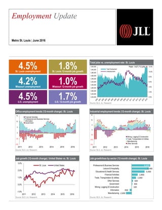 Office employment trends (12-month change) :St. Louis
Source: BLS, JLL Research
Job growth (12-month change): United States vs. St. Louis
Source: BLS, JLL Research
Total jobs vs. unemployment rate: St. Louis
Source: BLS, JLL Research
Industrial employment trends (12-month change) :St. Louis
Source: BLS, JLL Research
Job growth/loss by sector (12-month change): St. Louis
Source: BLS, JLL Research
Employment Update
Metro St. Louis | June 2016
3.1%
4.5%U.S. unemployment
1.7%U.S. 12-month job growth
4.5%St. Louis unemployment
1.8%St. Louis 12-month job growth
4.2%Missouri unemployment
1.0%Missouri 12-month job growth
0.0%
2.0%
4.0%
6.0%
8.0%
10.0%
12.0%
1,220,000
1,240,000
1,260,000
1,280,000
1,300,000
1,320,000
1,340,000
1,360,000
1,380,000
1,400,000
1,420,000
Total Employment
Unemployment
Peak: 1,427,712 jobs
-2,600
-900
100
300
600
2,000
2,800
6,000
7,900
8,600
Manufacturing
Information
Mining, Logging & Construction
Government
Other Services
Trade, Transportation & Utilities
Financial Activities
Educational & Health Services
Leisure & Hospitality
Professional & Business Services
(10)
(5)
0
5
10
15
2011 2012 2013 2014 2015 2016
Financial Activities
Professional and Business Services
Information
Government
(15)
(10)
(5)
0
5
10
15
2011 2012 2013 2014 2015 2016
Mining, Logging & Construction
Trade, Transportation & Utilities
Manufacturing
Other Services
-1.0%
0.0%
1.0%
2.0%
3.0%
2011 2012 2013 2014 2015 2016
St. Louis United States
 
