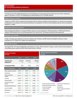 Industry employment stratification
St. Louis
Source: JLL Research
©2015 Jones Lang LaSalle IP, Inc. All rights reserved.For more information, contact: Blaise Tomazic | blaise.tomazic@am.jll.com
Employment statistics
St. Louis
Apr-14 Apr-15 Apr-16
Total Non-farm
Employment
1,325,700
1.4%
1,3344,700
1.4%
1,369,500
1.8%
Unemployment Rate 5.9% 5.2% 4.5%
St. Louis Supersectors Apr-14 Apr-15 Apr-16
Mining, Logging & Construction 58,300 3.4% 60,800 4.3% 60,900 0.2%
Manufacturing 111,800 1.5% 113,600 1.6% 111,000 -2.3%
Trade, Transportation,
& Utilities
247,100 1.7% 251,000 1.6% 253,000 0.8%
Information 28,600 -1.7% 28,700 0.3% 27,800 -3.1%
Financial Activities 84,900 0.5% 85,000 0.1% 87,800 3.3%
Professional & Business
Services
205,600 4.2% 206,800 0.6% 215,400 4.2%
Educational & Health Services 234,600 1.6% 241,900 3.1% 247,900 2.5%
Leisure & Hospitality 143,500 1.4% 147,000 2.4% 154,900 5.4%
Other Services 47,300 4.0% 48,000 1.5% 48,600 1.3%
Government 164,000 -2.8% 161,900 -1.3% 162,200 0.2%
News on the street
St. Louis businesses expanding, contracting, etc.
Abstrakt | Marketing: expanding
In the first quarter of 2016, Abstrakt Marketing Group hired 38 employees, and the company plans to hire 50 more by end of 2016. Abstrakt also
gained 72 new clients in 1Q 2016. The marketing group is located downtown at 727 N 1st Street, Suite 500.
Centene | Healthcare: contracting
Centene Corp. (NYSE: CNC) has quietly let go 40 employees within the company’s subsidiary Envolve PeopleCare. It is unknown how many people
are affected in St. Louis locations, but all were offered severance and outplacement. Envolve has 2,000 employees working in family and health plan
operations in 10 states.
New Balance | Manufacturing: expanding
Shoe-manufacturer New Balance’s e-commerce fulfillment center is moving and expanding to 125,000 square feet in a NorthPoint Development
building at 13600 Shoreline Drive, from 40,000 square feet at 1537 Fencorp Court. The company’s Sunset Hills office employs 200.
Schnucks | Food: contracting
On May 18, Schnucks gave layoff notice to 234 union members of the Teamsters Local 688 working at the Bridgeton warehouse. Contract
employees from 3PL company XPO Logistics will be replacing them.
Target | Retail: contracting
The Target (NYSE: TGT) at Buzz Westfall Plaza on the Boulevard is closing. After the incidents in Ferguson, a police command center operated out
of the shopping center’s parking lot at 8007 West Florissant Avenue in Jennings.
19%
18%
16%
12%
11%
8%
6%
4%
4%2%
Trade, transportation and Utilities Educational and Health Services
Professional and Business Services Government
Leisure and Hospitality Manufacturing
Financial Activities Mining, Logging and construction
Other Services Information
 
