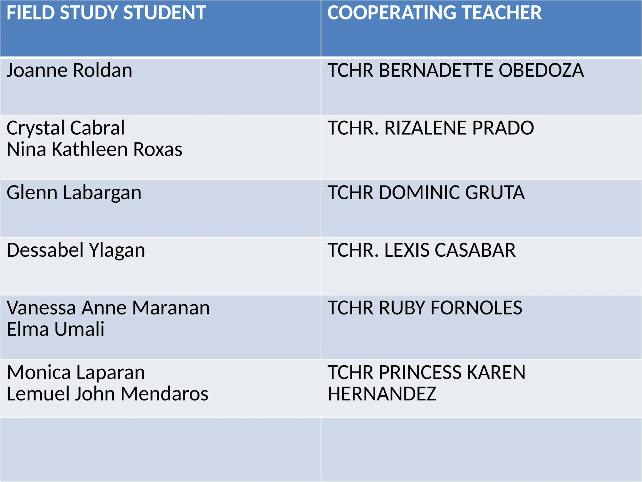 FIELD STUDY STUDENT COOPERATING TEACHER
Joanne Roldan TCHR BERNADETTE OBEDOZA
Crystal Cabral
Nina Kathleen Roxas
TCHR. RIZALENE PRADO
Glenn Labargan TCHR DOMINIC GRUTA
Dessabel Ylagan TCHR. LEXIS CASABAR
Vanessa Anne Maranan
Elma Umali
TCHR RUBY FORNOLES
Monica Laparan
Lemuel John Mendaros
TCHR PRINCESS KAREN
HERNANDEZ
 