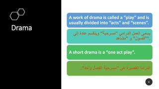 Drama
6
A work of drama is called a “play” and is
usually divided into “acts” and “scenes”.
‫الدرامي‬ ‫العمل‬ ‫يسمى‬
"
‫مسرحية‬
"
‫إلى‬ ‫عادة‬ ‫وينقسم‬
"
‫فصول‬
"
‫و‬
"
‫مشاهد‬ ".
A short drama is a “one act play”.
‫هي‬ ‫القصيرة‬ ‫الدراما‬
"
‫واحد‬ ‫الفصل‬ ‫مسرحية‬
."
 
