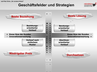 nach Peter Grimm, „Der verratene Verkauf“


                               Geschäftsfelder und Strategien

                                                           +   -
                  Beste Beziehung                                            Beste Lösung

                                                           W   A
                                            Beziehungs-    u   u   Beratungs-
                                            orientierter   n   s
                                                                   orientierter
                                                           s   t
                                              Verkauf      c   a     Verkauf
                                                           h   u
         + Know How der Kunden                                 s            Know How der Kunden -
         - Innovationserwartung                            n   c            Innovationserwartung +
                                                           a   h
                                            Verkauf nach   c   b    Abschluss-
                                             einfachem     h   a   orientierter
                                               Muster          r     Verkauf
                                                           N   k
                                                           ä   e
                                                           h   i
                                                           e   t
               Niedrigster Preis
                                                                            Durchsetzen
                                                           -   +
 