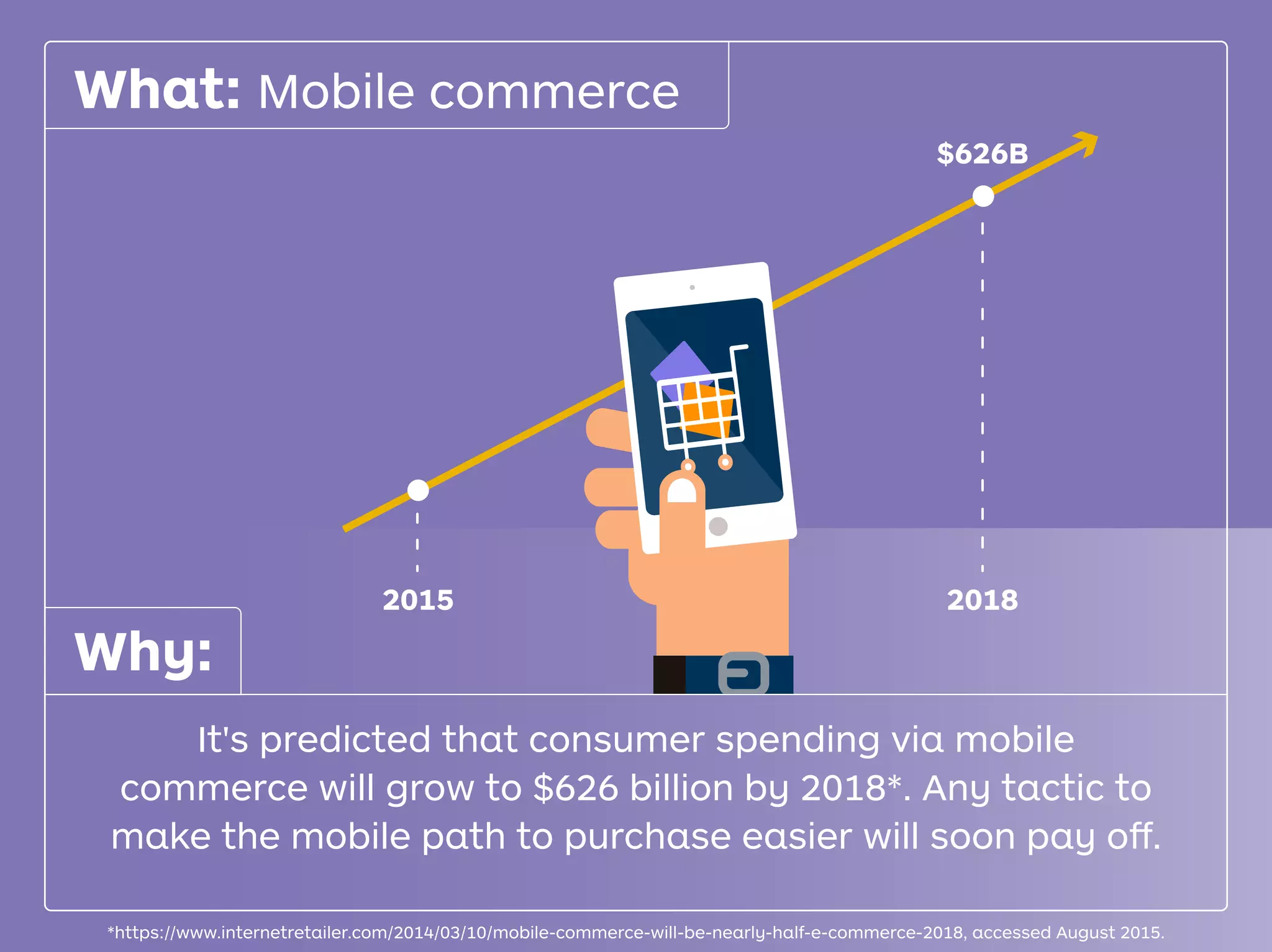 2018
$626B
2015
What: Mobile commerce
*https://www.internetretailer.com/2014/03/10/mobile-commerce-will-be-nearly-half-e-commerce-2018, accessed August 2015.
It's predicted that consumer spending via mobile
commerce will grow to $626 billion by 2018*. Any tactic to
make the mobile path to purchase easier will soon pay oﬀ.
Why:
 