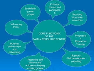 CORE FUNCTIONS OF THE  FAMILY RESOURCE CENTRE Establishing new groups Providing information resources Progression Education/ Training  Support:- Self development parenting Building partnerships and networking Influencing Policy Promoting self alliance and autonomy (helping existing groups Enhance contact and participation 