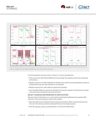 Ceph Object Storage Reference Architecture Performance and Sizing Guide ...