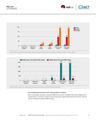 Ceph Object Storage Reference Architecture Performance and Sizing Guide ...