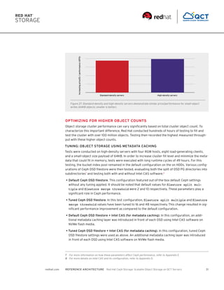 Ceph Object Storage Reference Architecture Performance and Sizing Guide ...