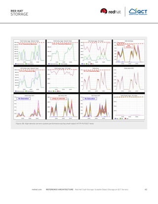 Ceph Object Storage Reference Architecture Performance and Sizing Guide ...