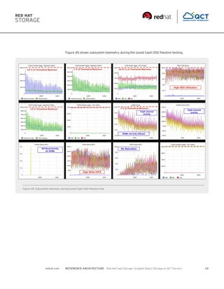 Ceph Object Storage Reference Architecture Performance and Sizing Guide ...