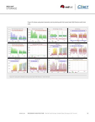 Ceph Object Storage Reference Architecture Performance and Sizing Guide ...