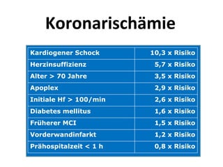 0,8 x RisikoPrähospitalzeit < 1 h
1,2 x RisikoVorderwandinfarkt
1,5 x RisikoFrüherer MCI
1,6 x RisikoDiabetes mellitus
2,6 x RisikoInitiale Hf > 100/min
2,9 x RisikoApoplex
3,5 x RisikoAlter > 70 Jahre
5,7 x RisikoHerzinsuffizienz
10,3 x RisikoKardiogener Schock
Koronarischämie
 