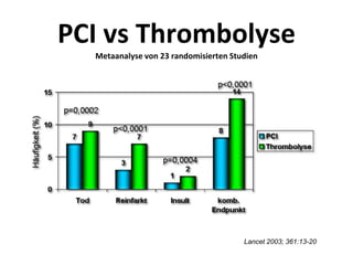 Lancet 2003; 361:13-20
PCI vs Thrombolyse
Metaanalyse von 23 randomisierten Studien
 