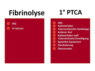 Fibrinolyse 1° PTCA
EKG
IV Lyticum
EKG
Katheterlabor
Interventioneller Kardiologe
Anderer Arzt
Unterzeichnete Einwilligung
Katheterlabor staff
Spezielles Equipment
Planänderung
Überstunden
 