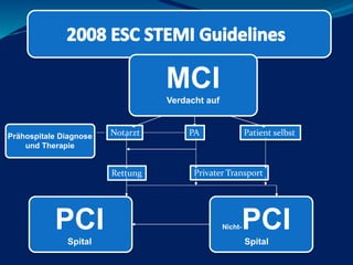 Prähospitale Diagnose
und Therapie
Notarzt PA Patient selbst
Rettung Privater Transport
MCI
Verdacht auf
PCI
Spital
Nicht-PCI
Spital
 