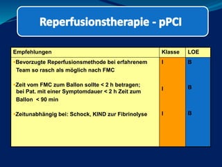 Empfehlungen Klasse LOE
Bevorzugte Reperfusionsmethode bei erfahrenem
Team so rasch als möglich nach FMC
Zeit vom FMC zum Ballon sollte < 2 h betragen;
bei Pat. mit einer Symptomdauer < 2 h Zeit zum
Ballon < 90 min
Zeitunabhängig bei: Schock, KIND zur Fibrinolyse
I
I
I
B
B
B
 