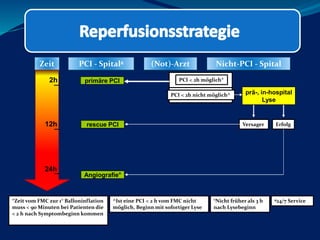 Zeit PCI - Spitalª (Not)-Arzt Nicht-PCI - Spital
primäre PCI
rescue PCI
Angiografie°
PCI < 2h möglich*
PCI < 2h nicht möglich^ prä-, in-hospital
Lyse
Versager Erfolg
*Zeit vom FMC zur 1° Balloninflation
muss < 90 Minuten bei Patienten die
< 2 h nach Symptombeginn kommen
^Ist eine PCI < 2 h vom FMC nicht
möglich, Beginn mit sofortiger Lyse
°Nicht früher als 3 h
nach Lysebeginn
ª24/7 Service
2h
12h
24h
 