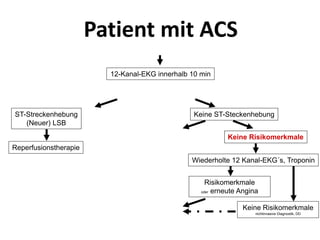 12-Kanal-EKG innerhalb 10 min
ST-Streckenhebung
(Neuer) LSB
Keine ST-Steckenhebung
Wiederholte 12 Kanal-EKG´s, Troponin
Risikomerkmale
oder erneute Angina
Reperfusionstherapie
Keine Risikomerkmale
Keine Risikomerkmale
nichtinvasive Diagnostik, DD
Patient mit ACS
 
