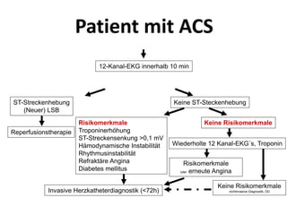 12-Kanal-EKG innerhalb 10 min
ST-Streckenhebung
(Neuer) LSB
Keine ST-Steckenhebung
Risikomerkmale
Troponinerhöhung
ST-Streckensenkung >0,1 mV
Hämodynamische Instabilität
Rhythmusinstabilität
Refraktäre Angina
Diabetes mellitus
Wiederholte 12 Kanal-EKG´s, Troponin
Risikomerkmale
oder erneute Angina
Invasive Herzkatheterdiagnostik (<72h)
Reperfusionstherapie
Keine Risikomerkmale
Keine Risikomerkmale
nichtinvasive Diagnostik, DD
Patient mit ACS
 