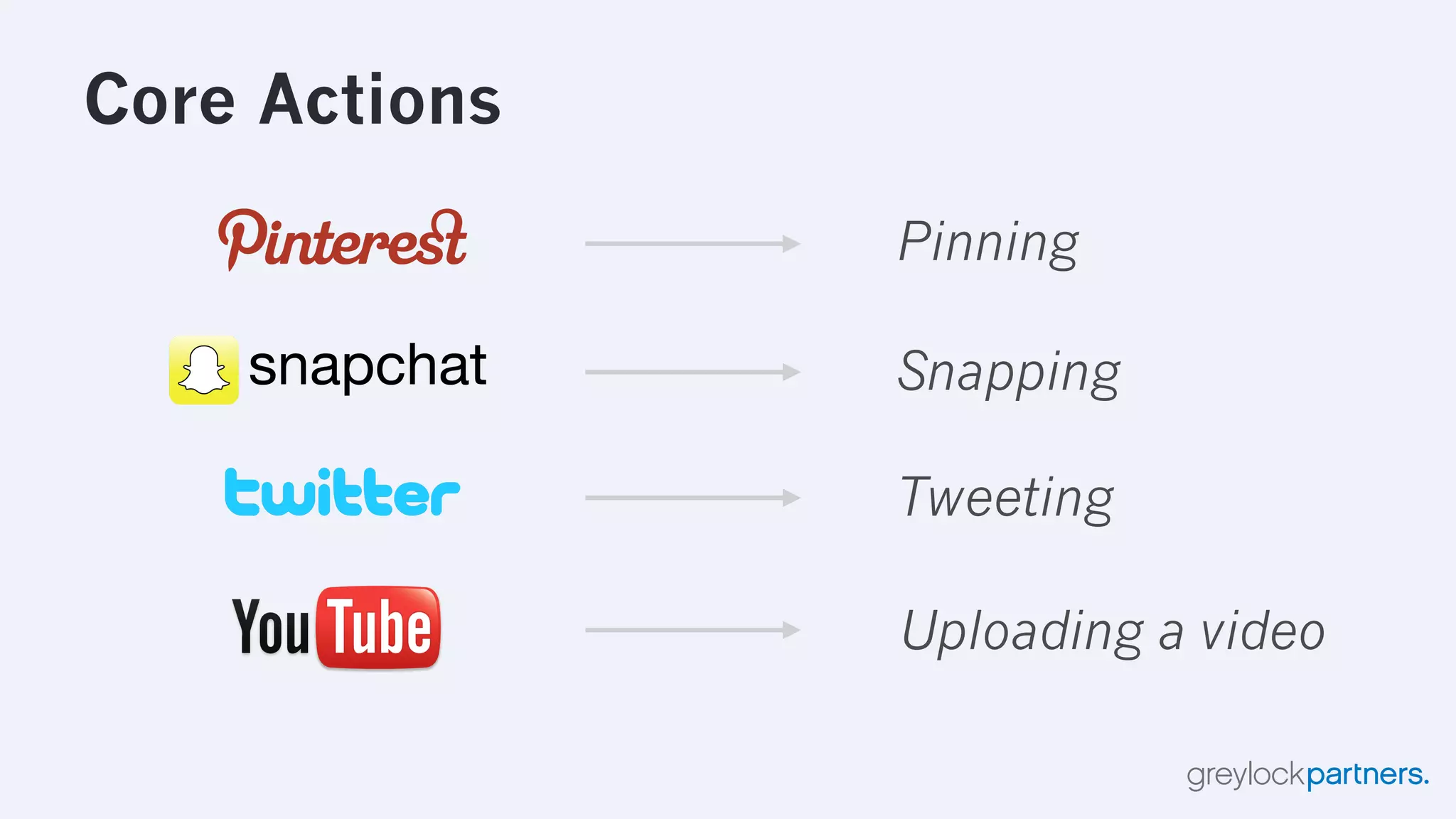 The Hierarchy of Engagement