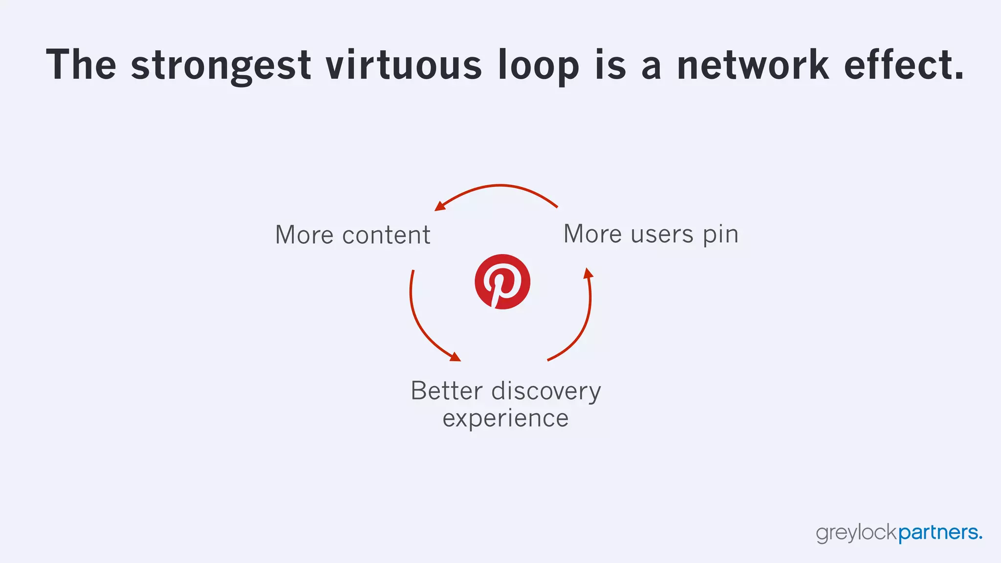 The Hierarchy of Engagement