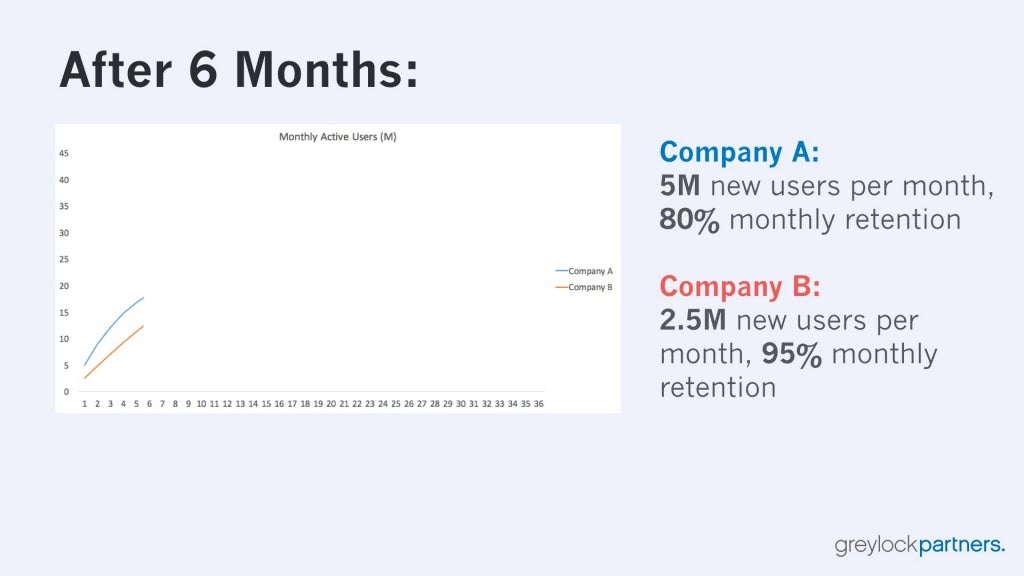 After 6 Months: 45 40