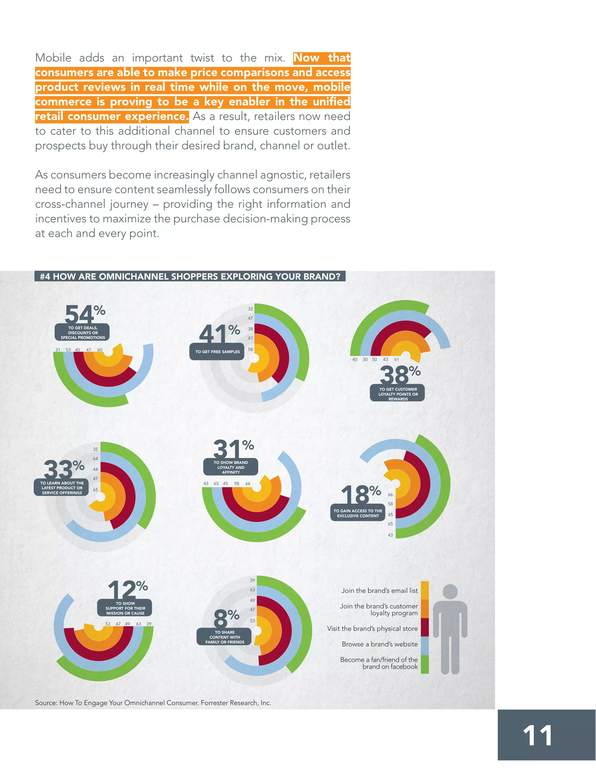 Mobile adds an important twist to the mix. Now that
consumers are able to make price comparisons and access
product reviews in real time while on the move, mobile
commerce is proving to be a key enabler in the uniﬁed
retail consumer experience. As a result, retailers now need
to cater to this additional channel to ensure customers and
prospects buy through their desired brand, channel or outlet.
As consumers become increasingly channel agnostic, retailers
need to ensure content seamlessly follows consumers on their
cross-channel journey – providing the right information and
incentives to maximize the purchase decision-making process
at each and every point.
11
#4 HOW ARE OMNICHANNEL SHOPPERS EXPLORING YOUR BRAND?
Join the brand’s email list
Join the brand’s customer
loyalty program
Visit the brand’s physical store
Browse a brand’s website
Become a fan/friend of the
brand on facebook
54%
TO GET DEALS,
DISCOUNTS OR
SPECIAL PROMOTIONS
33%
TO LEARN ABOUT THE
LATEST PRODUCT OR
SERVICE OFFERINGS
12%
TO SHOW
SUPPORT FOR THEIR
MISSION OR CAUSE
8%
TO SHARE
CONTENT WITH
FAMILY OR FRIENDS
31%
TO SHOW BRAND
LOYALTY AND
AFFINITY
18%
TO GAIN ACCESS TO THE
EXCLUSIVE CONTENT
38%
TO GET CUSTOMER
LOYALTY POINTS OR
REWARDS
41%
TO GET FREE SAMPLES31 53 40 47 60
53 47 49 63 39
43 65 45 58 66
40 30 50 43 61
58
47
38
47
32
65
47
44
64
35
53
47
49
63
39
43
65
45
58
66
Source: How To Engage Your Omnichannel Consumer. Forrester Research, Inc.
 