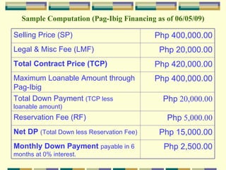 Financing Scheme for Buyers You can acquire a house unit through any of the following mode of payments: 1.   Cash :  7  days from the date of reservation to  90  days Discount :  8.5%  to  10%  of the selling price 2.   Deferred cash :  1  month to  12  months from the date of reservation at  0%  interest Discount :  4%  to  9.5%  of the selling price 3.   Through a housing loan payable in easy installment plan Down Payment Discount if paid in cash: 5% to 7.5% Pag-Ibig financing :  5, 10, 15, 20, 25  or  30  years to pay Please see sample computation provided . NOTE on Discount  :  Reservation fee & Legal and Miscellaneous fees are  not  included in the computation of discount. 