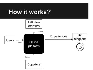 How it works?
                  Gift idea
                  creators
                          Ideas

                                  Experiences     Gift
Users                                           recipient
        Info       Online
                  platform


               Items



                 Suppliers
 
