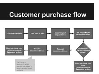 Customer purchase flow

                                                     Describe your      Get prepackaged
 Gift search started           First visit to web                      recommendations
                                                     acquaintance




Make purchase. from
Make purchase Take                 Receive              Request         ¿Undecided?
 recommendations.
    other actions.             recommendations      recommendations    ¿Want someone
 Take other actions                                                       to help?




             We'll have a
                                                                      Make purchase from
             community which
                                                                             initial
             earns point/money for
                                                                      recommendations.
             recommending great
                                                                       Take other actions
             products.
 