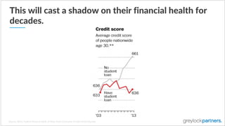 This  will  cast  a  shadow  on  their  financial  health  for  
decades.
Source:  WSJ,  Federal  Reserve  Bank  of  New  York  Consumer  Credit  Panel/Equifax  
 
