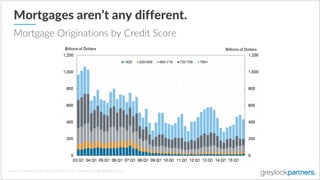 Mortgages  aren’t  any  different.
Mortgage  Originations  by  Credit  Score
Source:  Federal  Reserve  Bank  of  New  Yor...