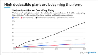 High  deductible  plans  are  becoming  the  norm.  
Source:  Henry  J.  Kaiser  Family  Foundation/Health  Research  &  E...