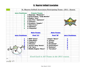 St. Maarten Softball Association
               St. Maarten Softball Association Participating Teams - 2011 - Season

       2011 Positions          Female Teams
                  5     1   Supreme "Diamond "
                  4     2   Frans R'dson "Lady Hawks"
                  2     3   Nagico "Jets"
                  3     4   Lisa Flor " Spinnerz"
                  7     5   "Falcons "
                  6     6   Premiere "Angels "
                  8     7   "Survivors "
                  1     8   "Steelers"
                  9     9   "Playsetts"


                              Male Teams                          Male Teams
       2011 Positions           Pool "A"                           Pool "B"    2011 Positions

                 1      1   WIB "Lions"                1   Super "Stars"          1
                 3      2   "Dem Boyz"                 2   "Astros"               2
                 4      3   "Zodiac's"                 3   "Gradz"                4
                 5      4   "Pirates"                  4   "Freebirds"            3
                 6      5 Burgers King "Rebels"        5   "Controllers"          5
                 7      6 "78 - Inc's                  6   "Outlaws"              6
                 2      7 Middle Region "Stars"        7    "Invaders"            7




                             Good Luck to All Teams in the 2011 season.
smsa




                                           Date: March 3, 20111
 