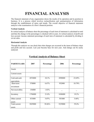 FINANCIAL ANALYSIS
The financial statement of any organization shows the results of its operation and its position in
business. It is a process which involves reclassification and summarization of information
through the establishment of ratios and trends. The overall objective of financial statement
analysis is the examination of a firm’s financial position.
Vertical Analysis
In vertical analysis of balance sheet the percentage of each item of statement is calculated to total
and then the change in the percentages is checked with in years. In vertical analysis of profit and
loss account /income statement percentage of each item of statement is calculated by dividing it
on net sales.

Horizontal Analysis
Through this analysis we can check that what changes are occurred in the items of balance sheet
and profit and loss account. Last year become base for next year. And change can be easily
analyzed.


                         Vertical Analysis of Balance Sheet

PARTICULARS                2007             Percentage              2006             Percentage

Assets

Current assets

Cash and cash            2074000               24.3%              2090000              23.69%
equivalents
 Short term               570000               6.67%               952000              10.79%
investment
Net receivables           156000               1.83%                  _                    _

Inventory                1796000               21.0%              1696000               19.2%

Other current             433000               5.07%               501000               5.68%
assets
Total current            5029000              58.86%              5239000               59.4%
assets
 