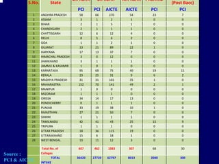 D.Pharm     B.Pharm       M.Pharm Pharm.D
        S.No.         State                                                    (Post Bacc)
                                     PCI     PCI     AICTE    AICTE    PCI         PCI
          1     ANDHRA PRADESH       58       66      270       54      23         7
          2     ASSAM                 3       1        2        1       0          0
          3     BIHAR                 2       1        5        1       0          0
          4     CHANDIGARH            2       1        1        1       0          0
          5     CHATTISGARH          12       6       12        4       0          0
          6     DELHI                 8       5        6        2       0          0
          7     GOA                   1       1        2        1       0          0
          8     GUJARAT              13       21      89        22      1          0
          9     HARYANA              17       13      37        7       0          0
          10    HIMACHAL PRADESH      3       0       12        0       0          0
          11    JHARKHAND             3       1        1        1       0          0
          12    JAMMU & KASHMIR       1       0        1        0       0          0
          13    KARNATAKA            95       68      75        40      19         11
          14    KERALA               23       25      31        9       6          2
          15    MADHYA PRADESH       31       31      101       35      1          0
          16    MAHARASTRA           152      70      141       49      2          1
          17    MANIPUR               1       0        0        0       0          0
          18    MIZORAM               1       1        1        0       0          0
          19    ORISSA               34       14      17        13      0          0
          20    PONDICHERRY           0       1        1        1       0          0
          21    PUNJAB               33       19      38        10      1          0
          22    RAJASTHAN            27       21      50        7       0          0
          23    SIKKIM                1       1        1        1       0          0
          24    TAMILNADU            42       41      43        25      15         9
          25    TRIPURA               1       1        1        0       0          0
          26    UTTAR PRADESH        18       36      115       19      0          0
          27    UTTARAKHAND          15       6       18        1       0          0
          28    WEST BENGAL          10       11      12        3       0          0

                 Total No. of        607     462      1083     307      68         30
Source :        Colleges
                        TOTAL       36420    27720   62797     8013    2040        300
PCI & AICTE     INTAKE
 