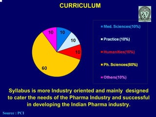 CURRICULUM




   Syllabus is more Industry oriented and mainly designed
  to cater the needs of the Pharma Industry and successful
          in developing the Indian Pharma industry.
Source : PCI
 