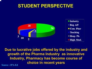 STUDENT PERSPECTIVE




  Due to lucrative jobs offered by the industry and
   growth of the Pharma Industry as innovative
    Industry, Pharmacy has become course of
               choice in recent years
Source : IPA-Ed
 