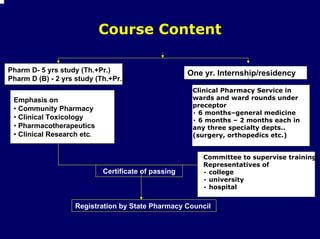 Course Content

Pharm D- 5 yrs study (Th.+Pr.)                       One yr. Internship/residency
Pharm D (B) - 2 yrs study (Th.+Pr.)
                                                      Clinical Pharmacy Service in
 Emphasis on                                          wards and ward rounds under
                                                      preceptor
 • Community Pharmacy
                                                      • 6 months–general medicine
 • Clinical Toxicology                                • 6 months – 2 months each in
 • Pharmacotherapeutics                               any three specialty depts..
 • Clinical Research etc.                             (surgery, orthopedics etc.)


                                                         Committee to supervise training
                                                         Representatives of
                            Certificate of passing       • college
                                                         • university
                                                         • hospital


                    Registration by State Pharmacy Council
 