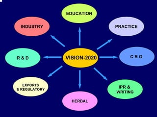 EDUCATION


 INDUSTRY                    PRACTICE




R&D            VISION-2020        CRO




   EXPORTS
& REGULATORY
                              IPR &
                             WRITING

                 HERBAL
 
