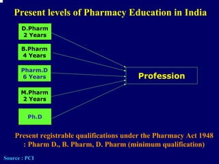 Present levels of Pharmacy Education in India
       D.Pharm
       2 Years

      B.Pharm
      4 Years

      Pharm.D
      6 Years                             Profession
      M.Pharm
      2 Years


         Ph.D


    Present registrable qualifications under the Pharmacy Act 1948
      : Pharm D., B. Pharm, D. Pharm (minimum qualification)
Source : PCI
 