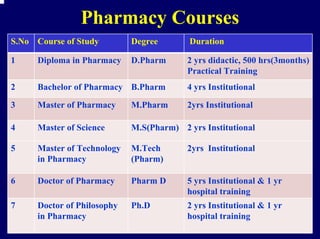 Pharmacy Courses
S.No Course of Study         Degree        Duration

1     Diploma in Pharmacy    D.Pharm      2 yrs didactic, 500 hrs(3months)
                                          Practical Training
2     Bachelor of Pharmacy B.Pharm        4 yrs Institutional

3     Master of Pharmacy     M.Pharm      2yrs Institutional

4     Master of Science      M.S(Pharm) 2 yrs Institutional

5     Master of Technology   M.Tech       2yrs Institutional
      in Pharmacy            (Pharm)

6     Doctor of Pharmacy     Pharm D      5 yrs Institutional & 1 yr
                                          hospital training
7     Doctor of Philosophy   Ph.D         2 yrs Institutional & 1 yr
      in Pharmacy                         hospital training
 