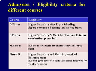 Admission / Eligibility criteria for
different courses
Course    Eligibility
D.Pharm   Higher Secondary after 12 yrs Schooling
          Separate common Entrance test in some States

B.Pharm   Higher Secondary & Merit list of various Entrance
          examinations prescribed

M.Pharm   B.Pharm and Merit list of prescribed Entrance
          exam

Pharm D   Higher Secondary and Merit in prescribed
          Entrance exam
          B.Pham graduates can seek admission directy to 4th
          yr of 6 yr course
 