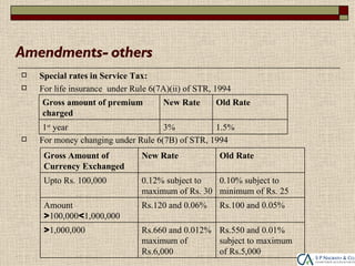 Amendments- others
   Special rates in Service Tax:
   For life insurance under Rule 6(7A)(ii) of STR, 1994
    Gross amount of premium          New Rate      Old Rate
    charged
     1st year                       3%           1.5%
   For money changing under Rule 6(7B) of STR, 1994
     Gross Amount of           New Rate             Old Rate
     Currency Exchanged
     Upto Rs. 100,000          0.12% subject to  0.10% subject to
                               maximum of Rs. 30 minimum of Rs. 25
     Amount                    Rs.120 and 0.06%     Rs.100 and 0.05%
     >100,000<1,000,000
     >1,000,000                Rs.660 and 0.012% Rs.550 and 0.01%
                               maximum of        subject to maximum
                               Rs.6,000          of Rs.5,000
 