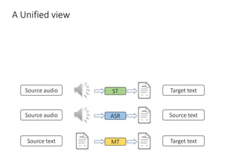A Unified view
MT
Source text Target text
ASR
Source audio Source text
ST
Source audio Target text
 