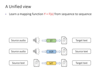 • Learn a mapping function Y = F(x) from sequence to sequence
A Unified view
MT
Source text Target text
ASR
Source audio Source text
ST
Source audio Target text
 